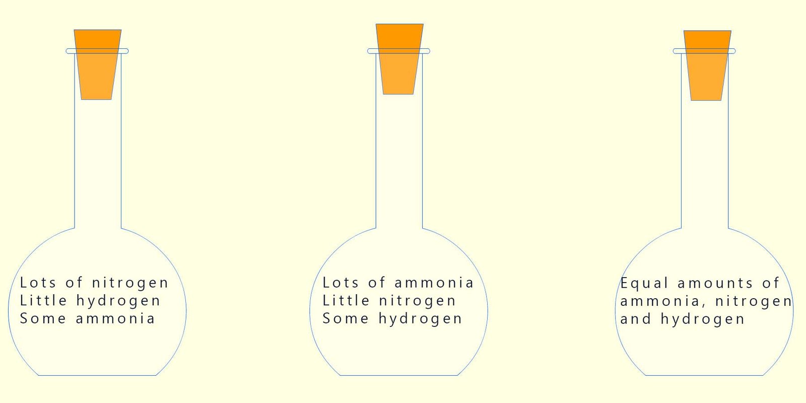Three flasks containing different amounts of nitrogen, hydrogen and ammonia to show that equilibrium can be approached from either direction (Haber process).