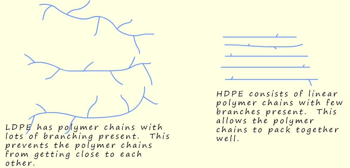 How the polymer chains are arranged in LDPE and HDPE.