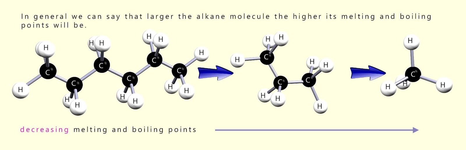 The larger the alkane molecule, the higher its melting and boiling points.