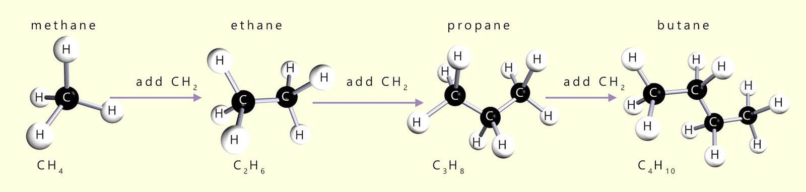 3D models to show the first four alkanes along with their molecular formula.