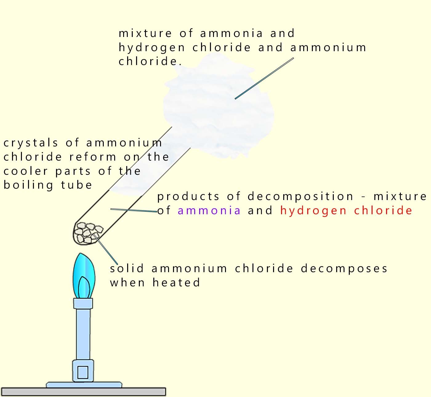 Thermal decomposition of ammonium chloride and recombination on cooling