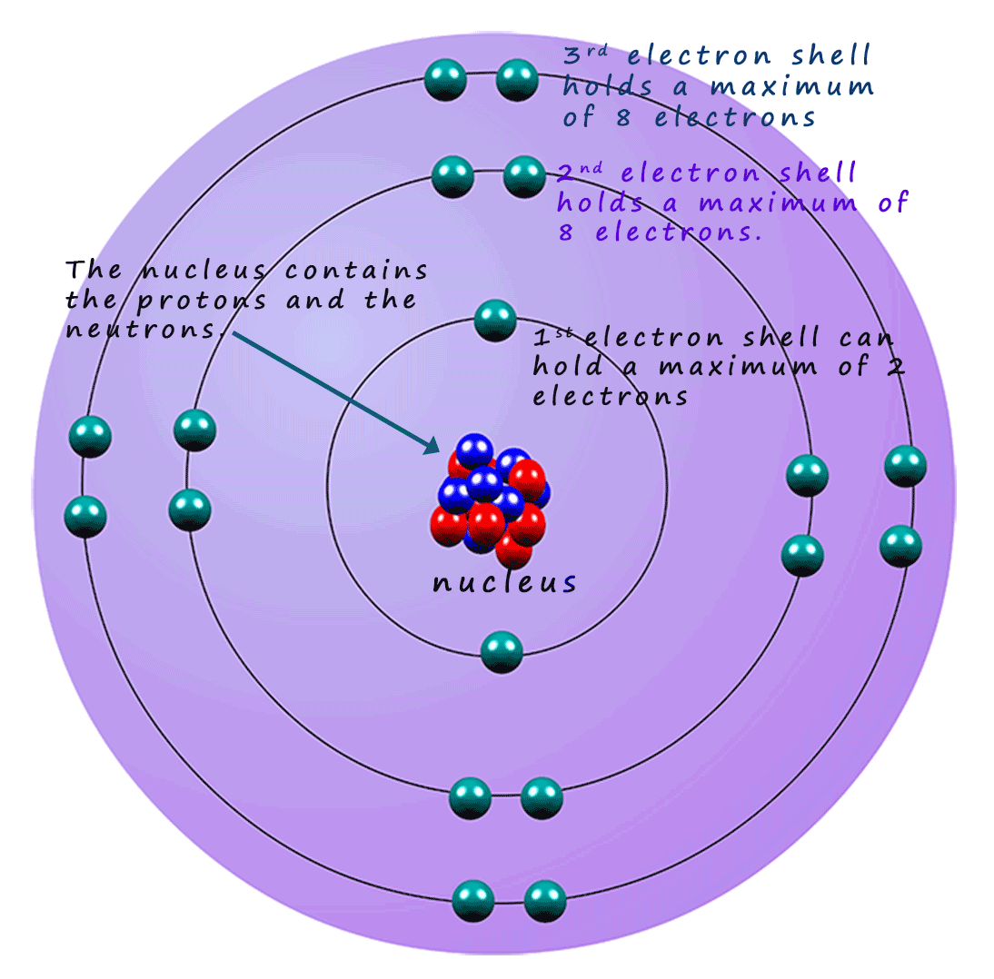 Atomic structure diagram showing the position of protons and neutrons in the nucleus of the atom and electrons in the electron shells.