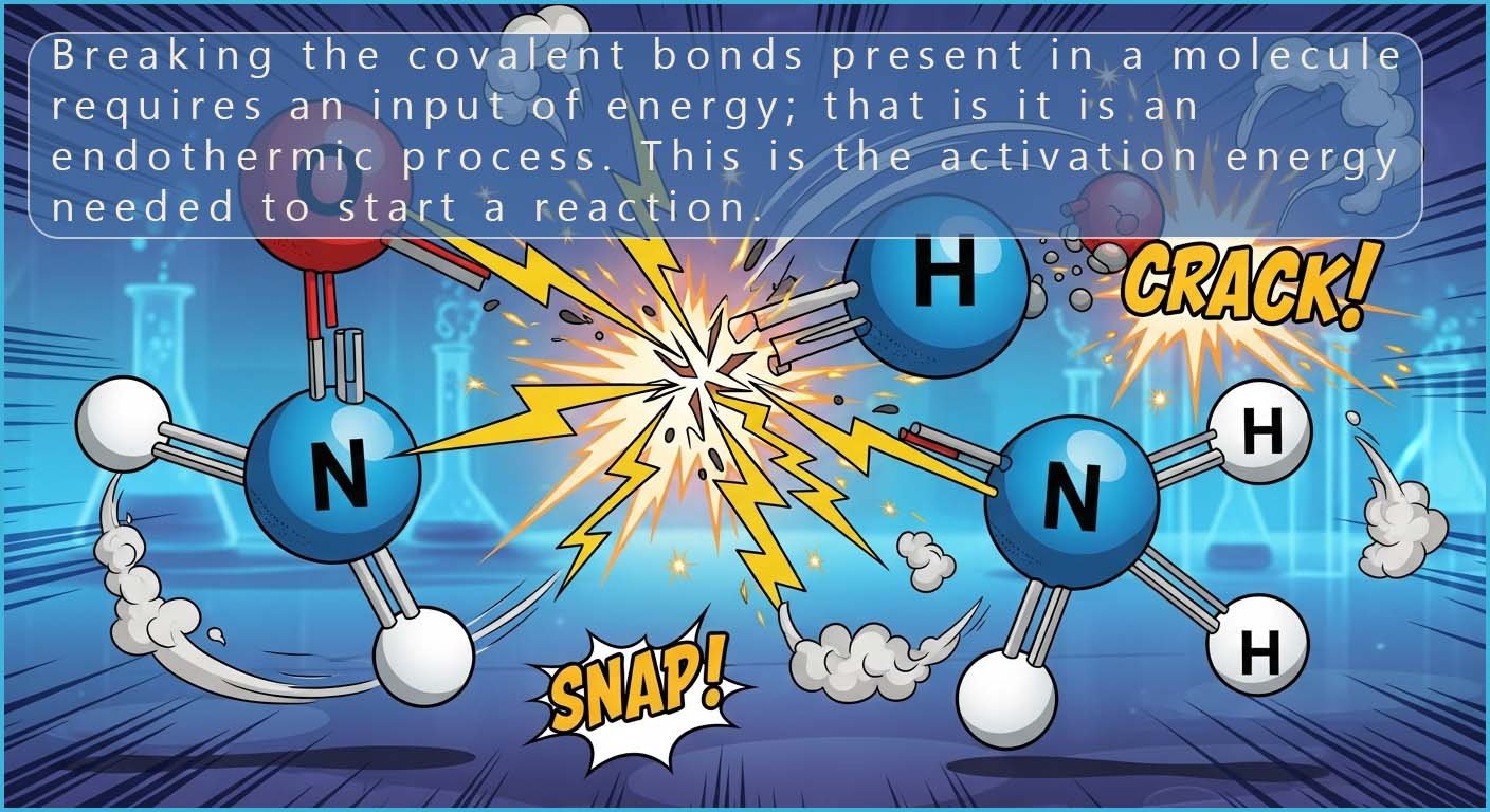 Image show that breaking molecules apart is an endothermic process, it defines activation energy of a chemical reaction.