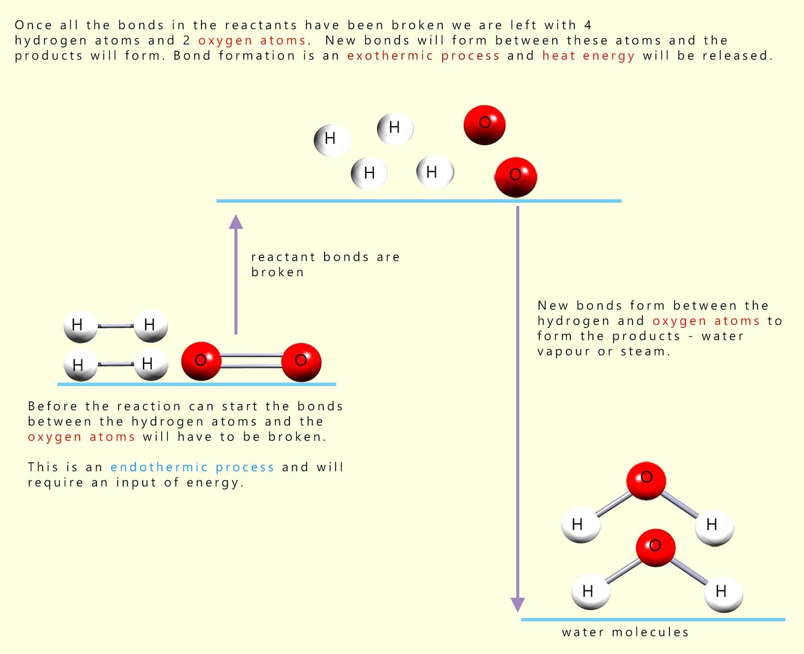 Energy profile diagram showing bond breaking and bond formation during the reaction of hydrogen and oxygen to make water.