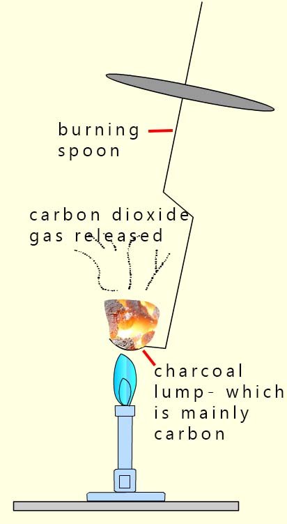 The combustion of carbon to form carbon dioxide gas.