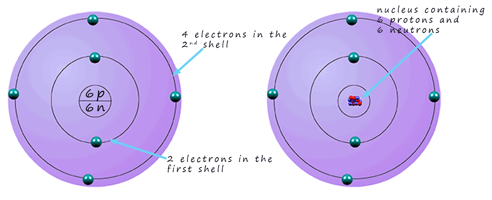Atomic structure diagram for a carbon atom.