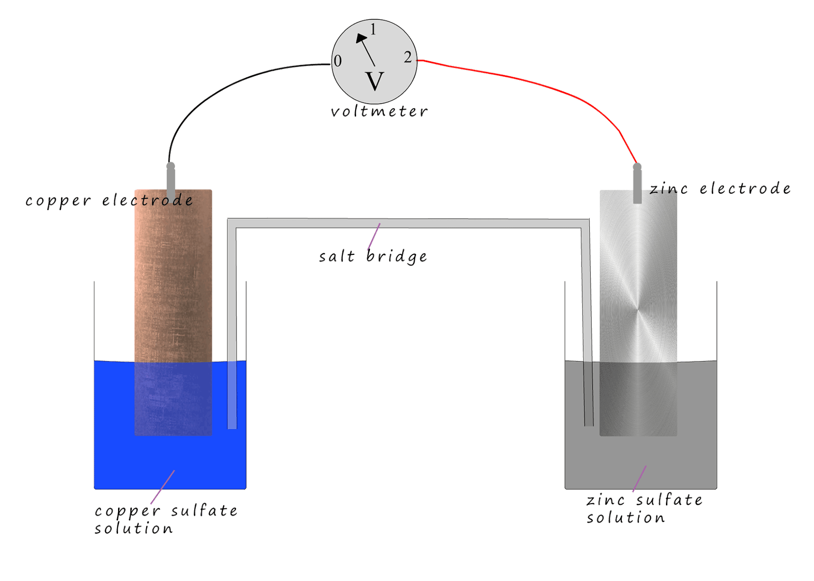 Zinc copper cell with salt bridge.