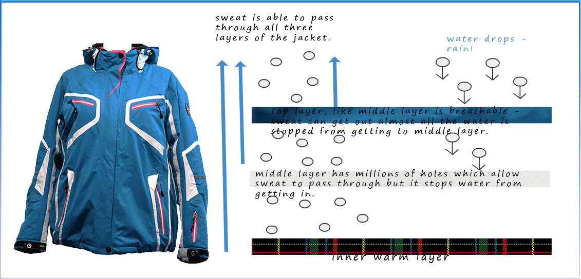 The materials used to make many sports and outdoor clothing is a laminate material.  It will contain many different layers with each layer doing a different job.
