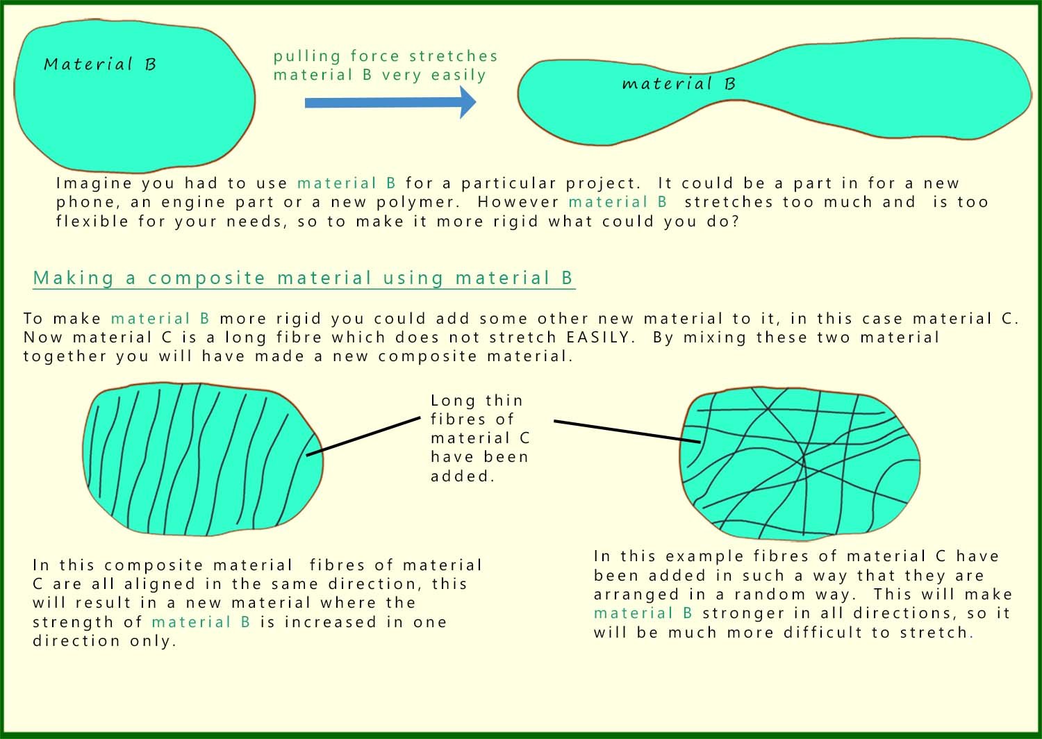 A composite material consists of a matrix or binder and a reinforcement material.