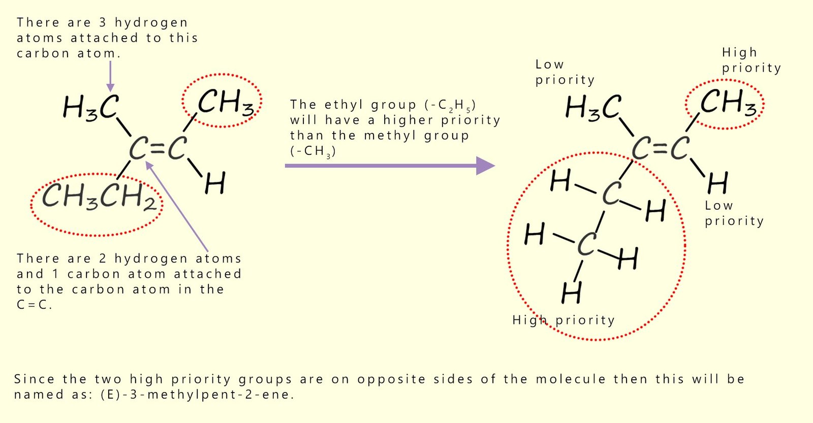 Naming a trisubstituted alkene using the Cahn-Ingold-Prelog sequence rules.
