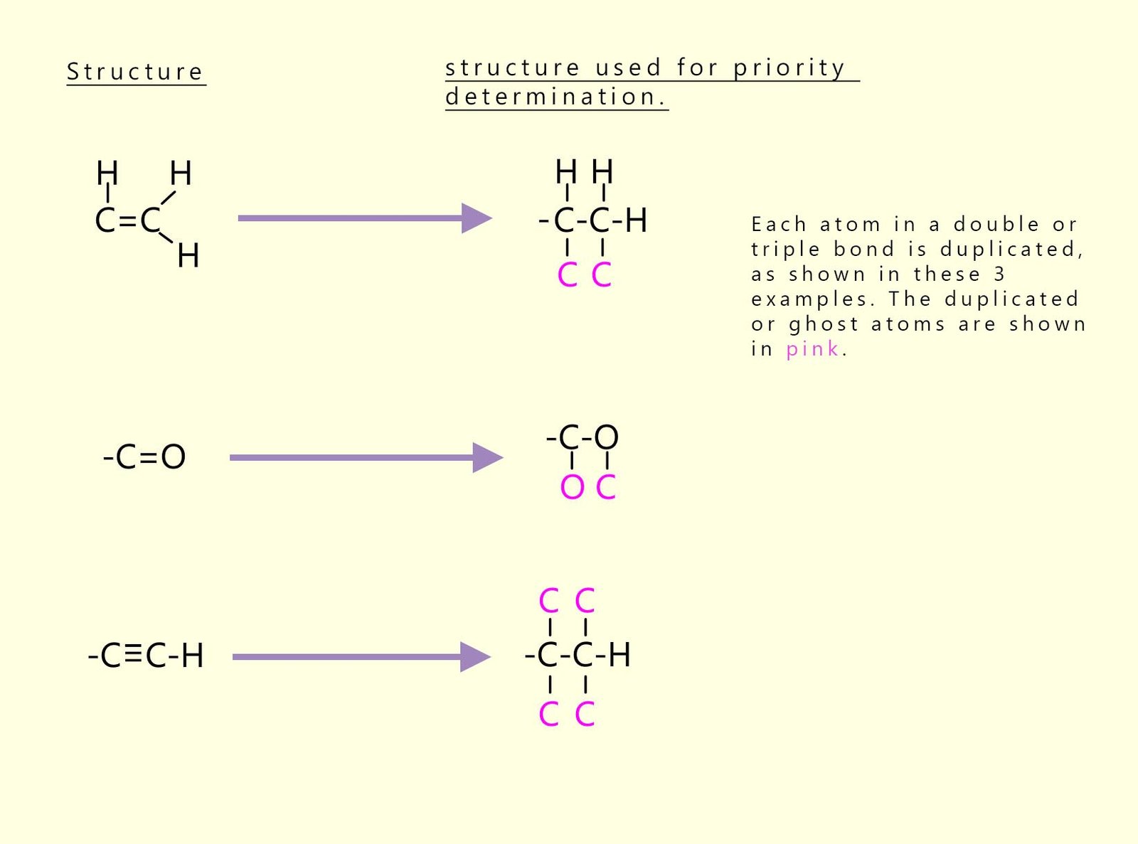 Cahn Ingold Prelog rules in relation to double and triple bonds in molecules