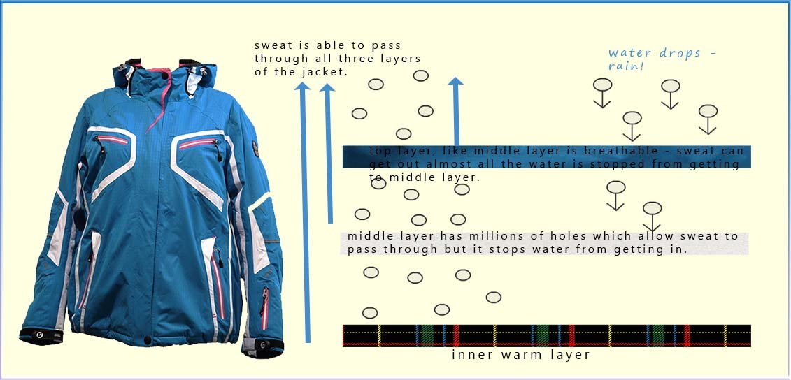 Many sports and outdoor clothing items are made from laminate materials. They contain many different layers with each layer doing a different job.
