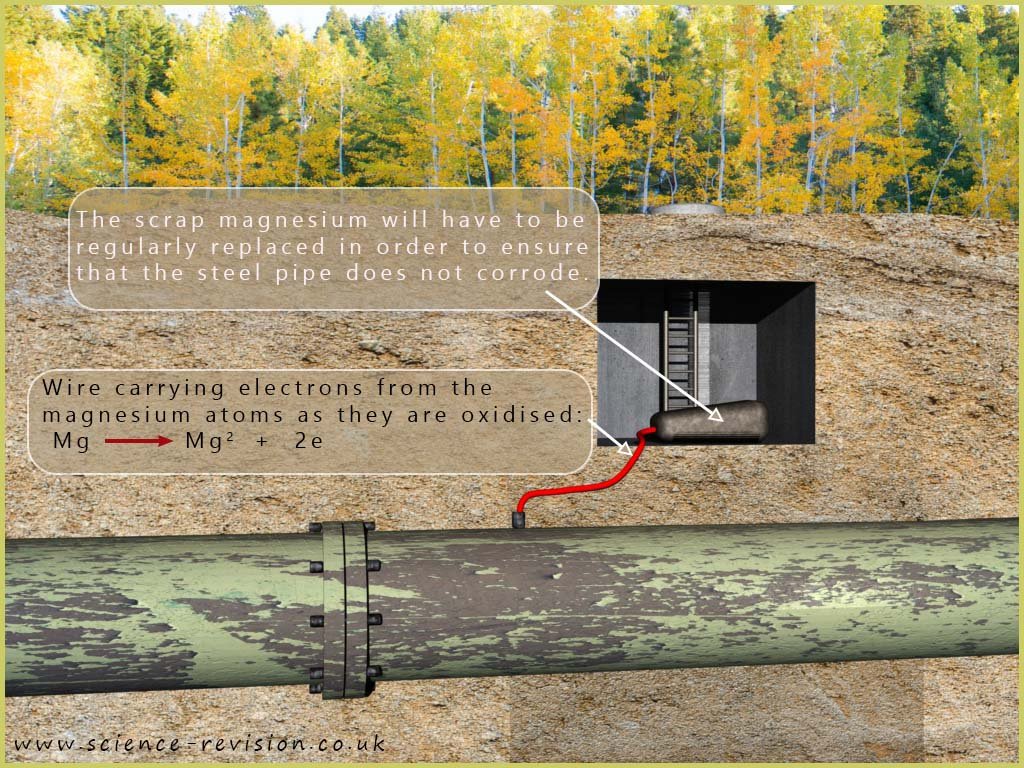 Underground pipes can be protected against corrosion by connecting them to scrap magnesium.