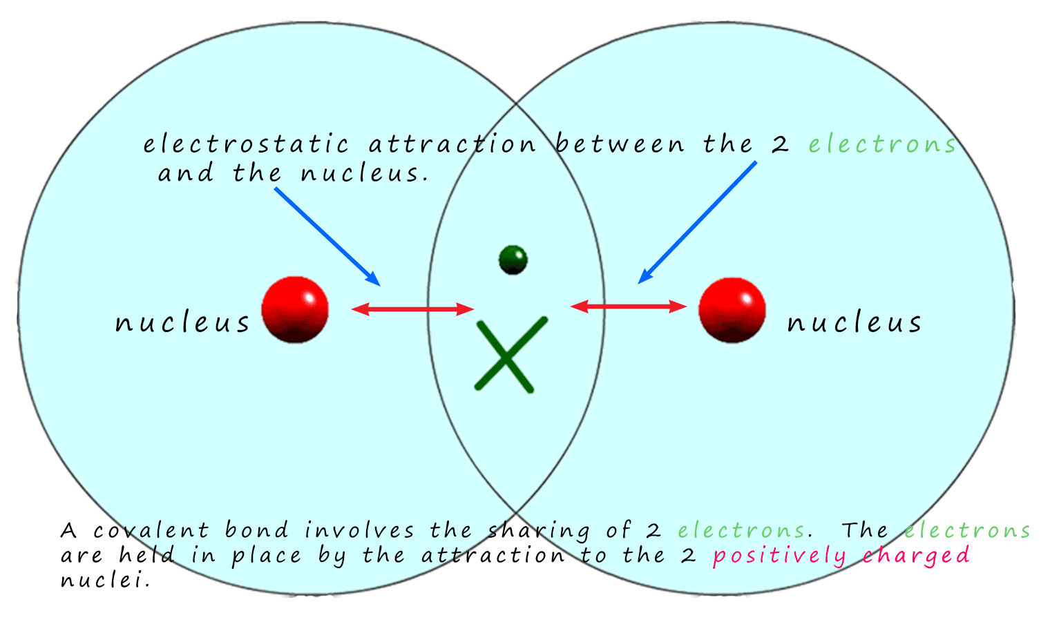 Covalent bonding
