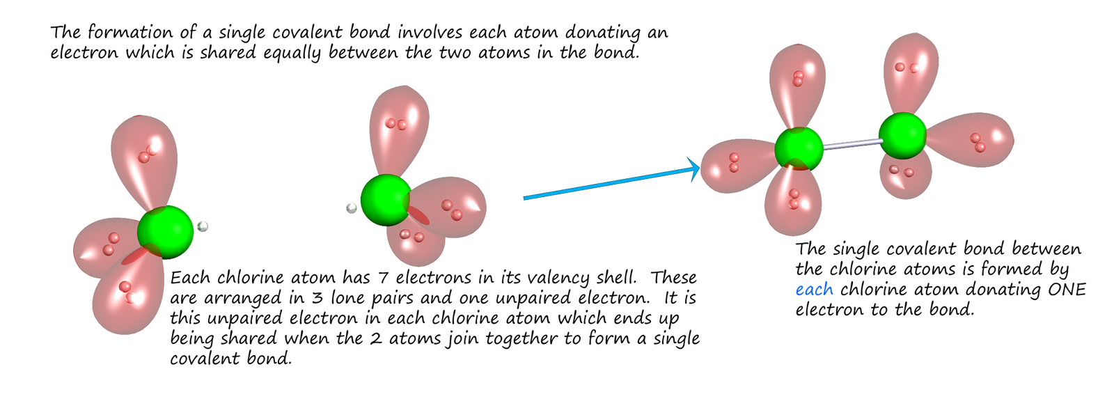 diagram showing how the covalent bond in a chlorine molecule form