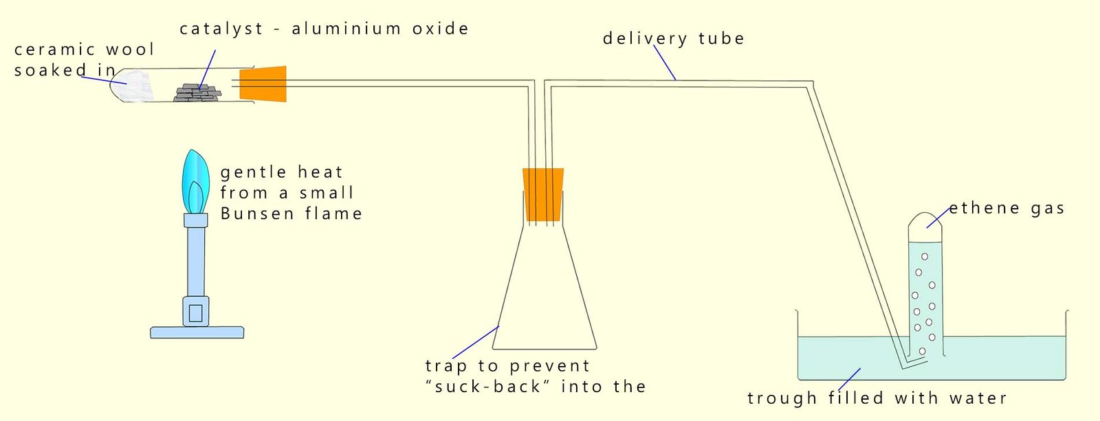Apparatus diagram showing how to dehydrate an alcohol.
