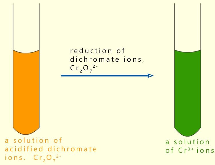 The orange dichromate ion changes to a green colour when it is reduced