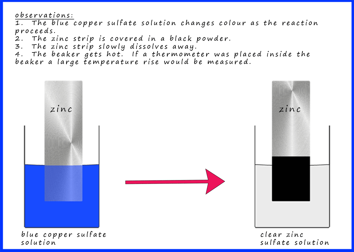 Displacement reaction between copper sulfate solution and zinc metal.