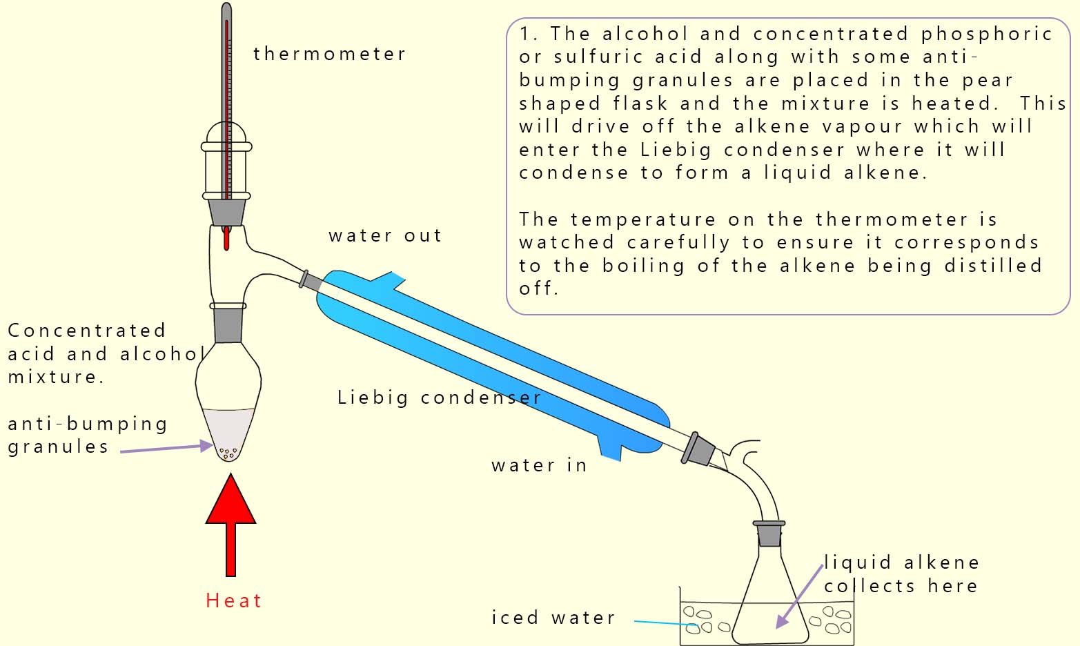 Apparatus diagram and set-up for the acid catalysed dehydration of an alcohol using either conc sulfuric or phosphoric acid,