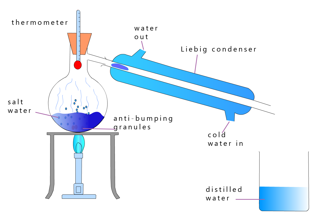 Distillation of salt water produces clean distilled water.
