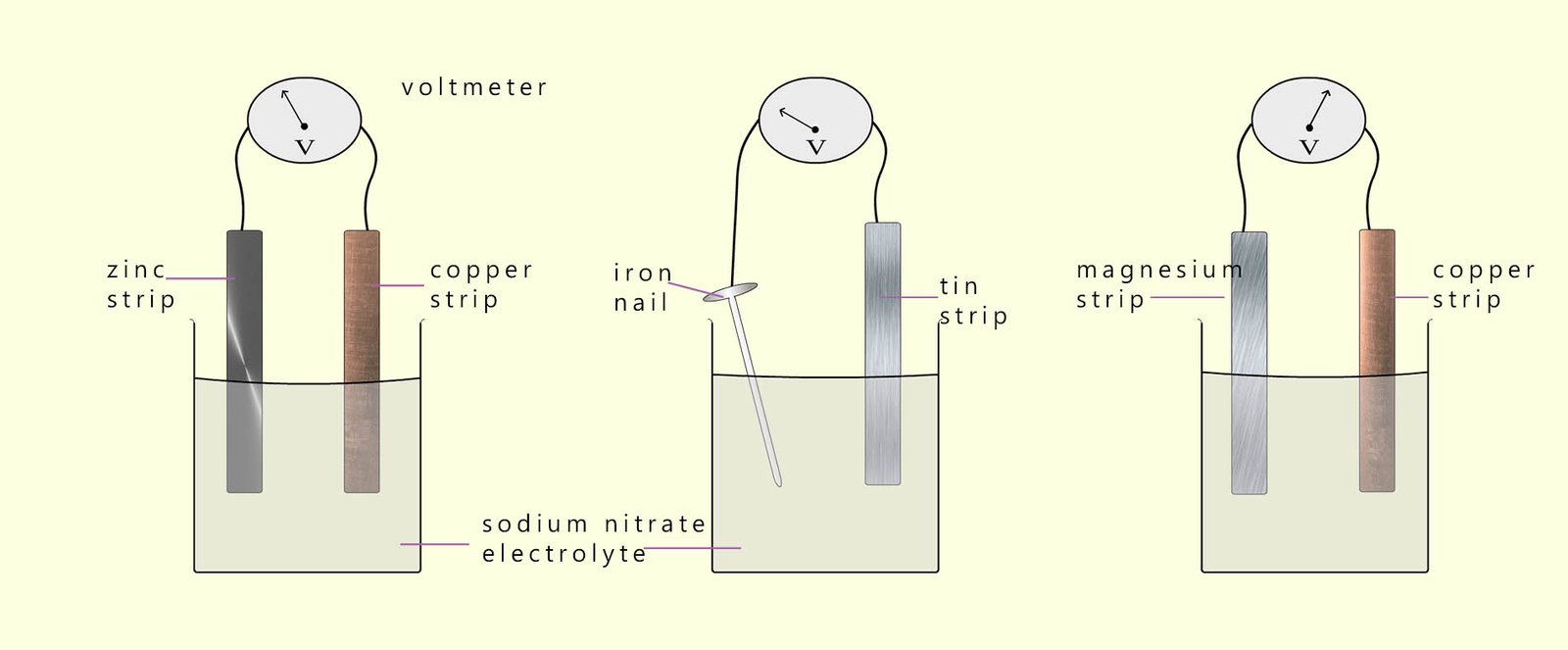 Diagram to show how to set up a simple electrical cell using two different metals and an electrolyte