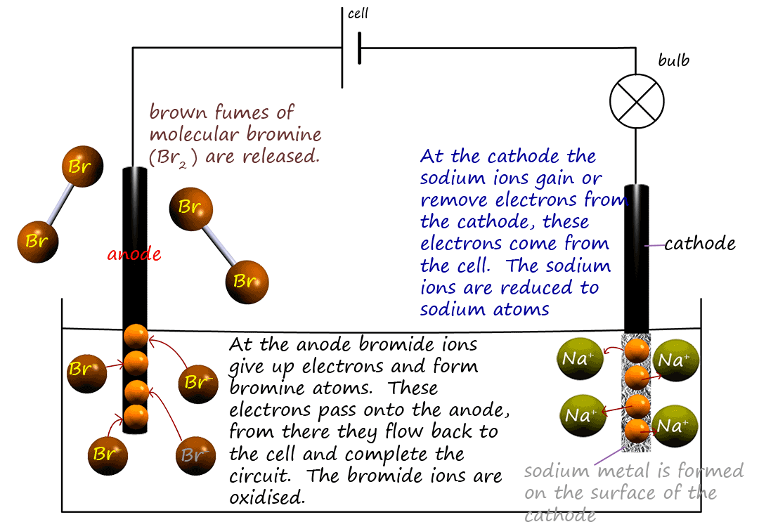 electrolysis of sodium bromide