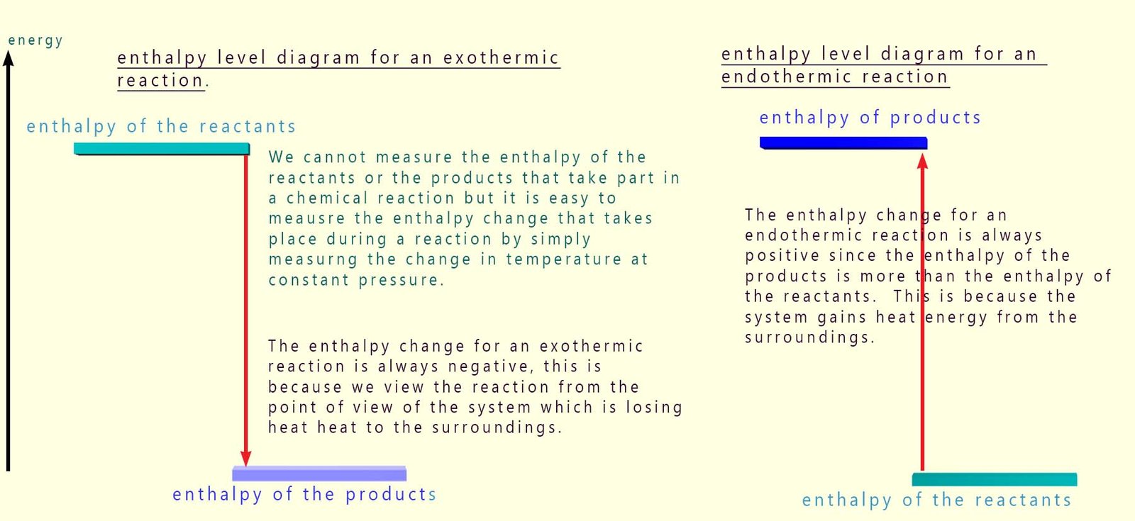 Enthalpy profile diagram for an exothermic and an endothermic reaction.