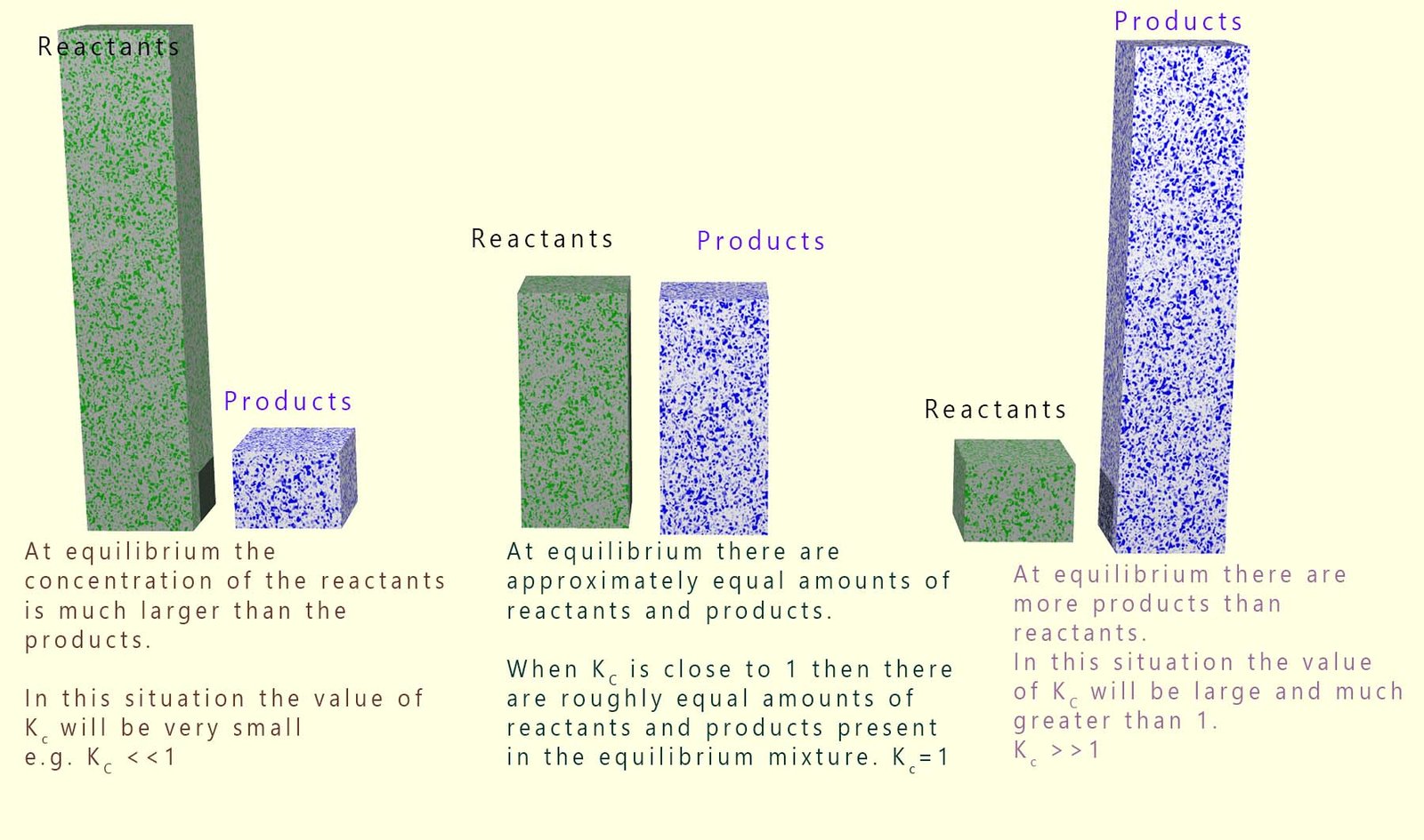 Barchart to show how the value of the equilibrium constant can vary over many types of reactions.