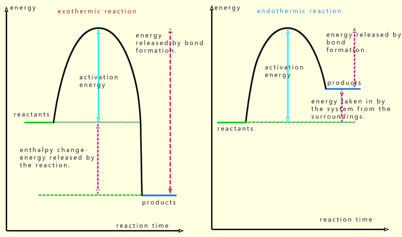 Energy profile diagrams for an exothermic and endothermic reaction.