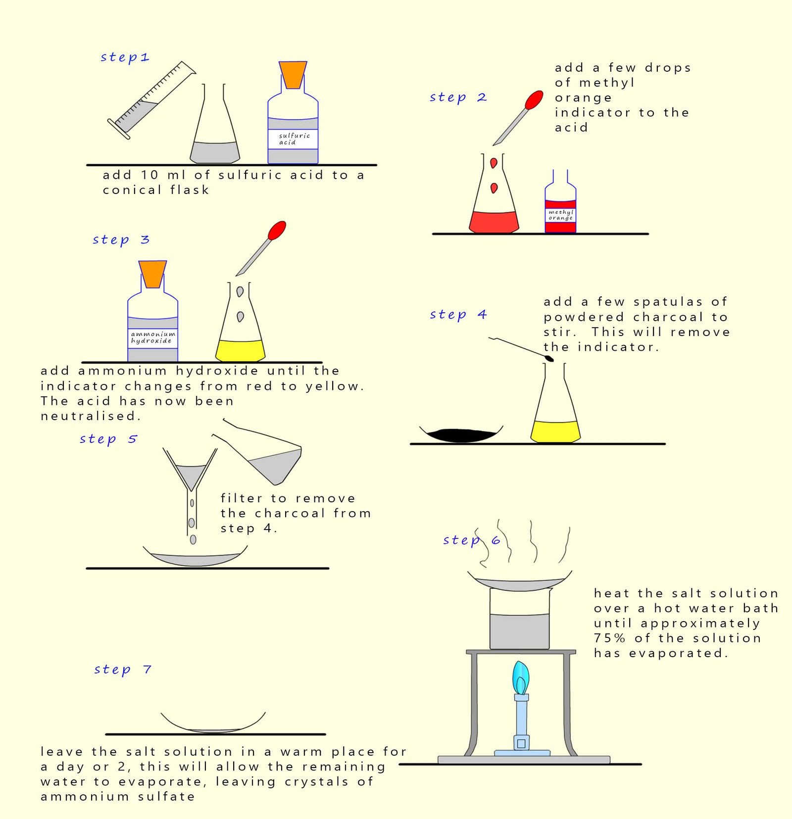 Outline of the practical procedure for making ammonium sulfate in the lab.  The procedure can be used to prepare ammonium nitrate as well.