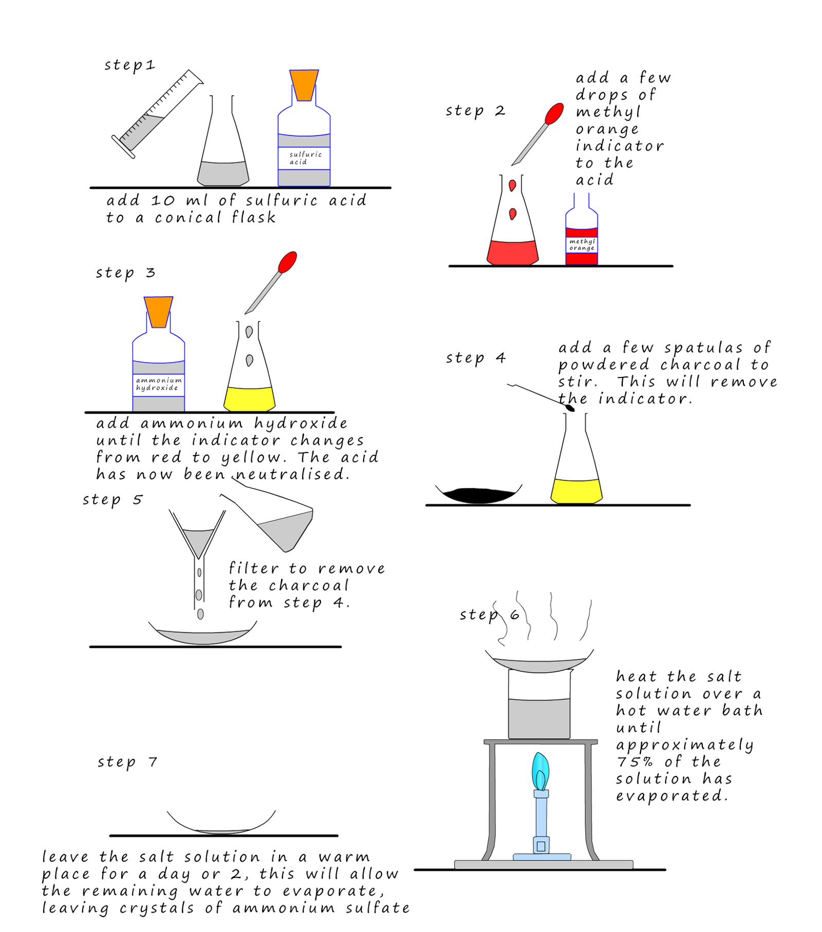 Outline of the practical procedure for making ammonium sulfate in the lab.  The procedure can be used to prepare ammonium nitrate as well.