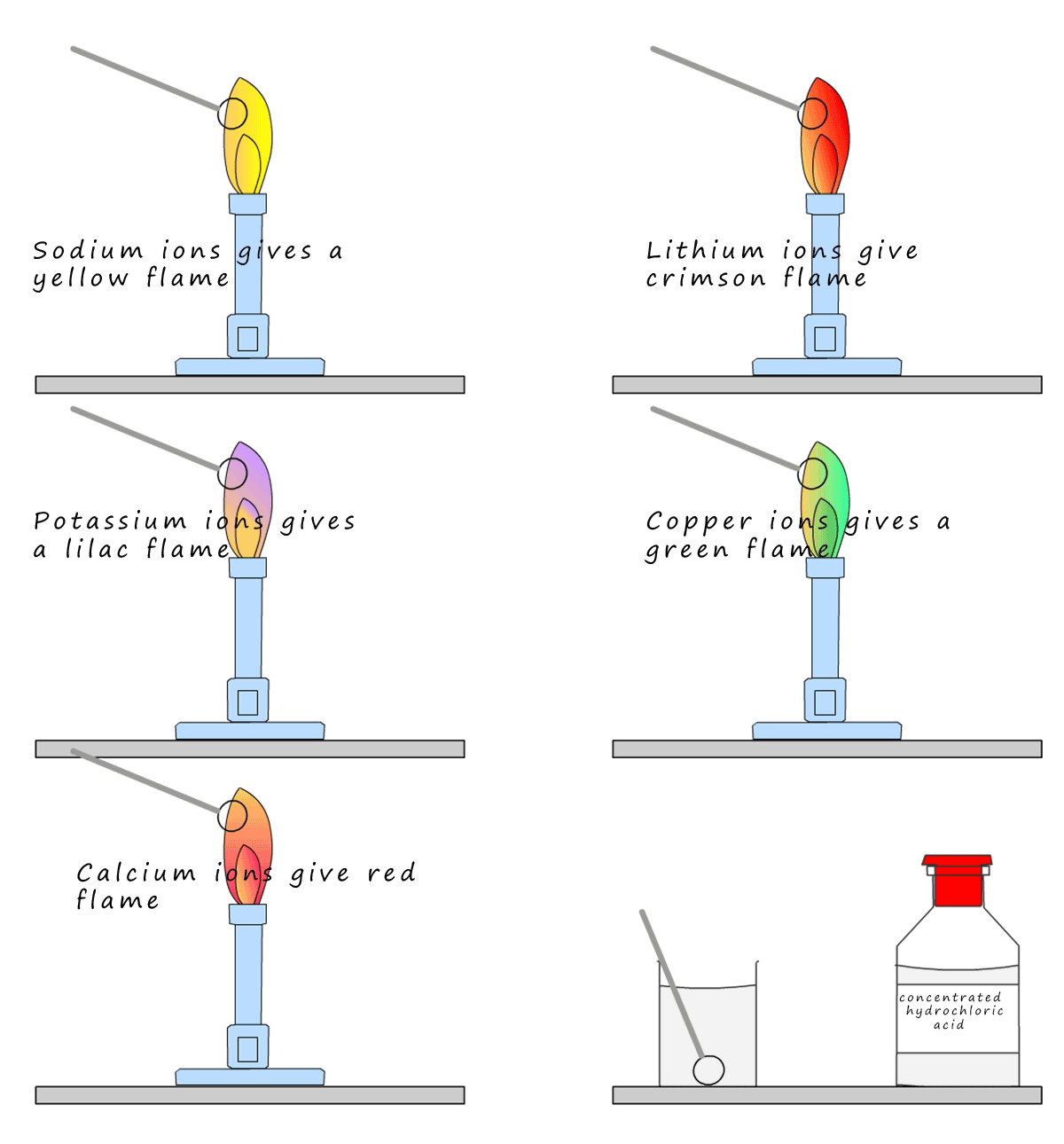The different colours produced by metal ions in a flame, flame tests.