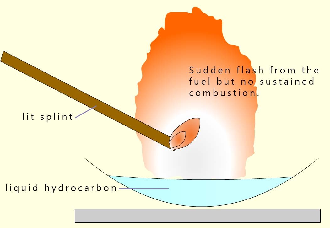 Explanation of the term flash point of alkanes.