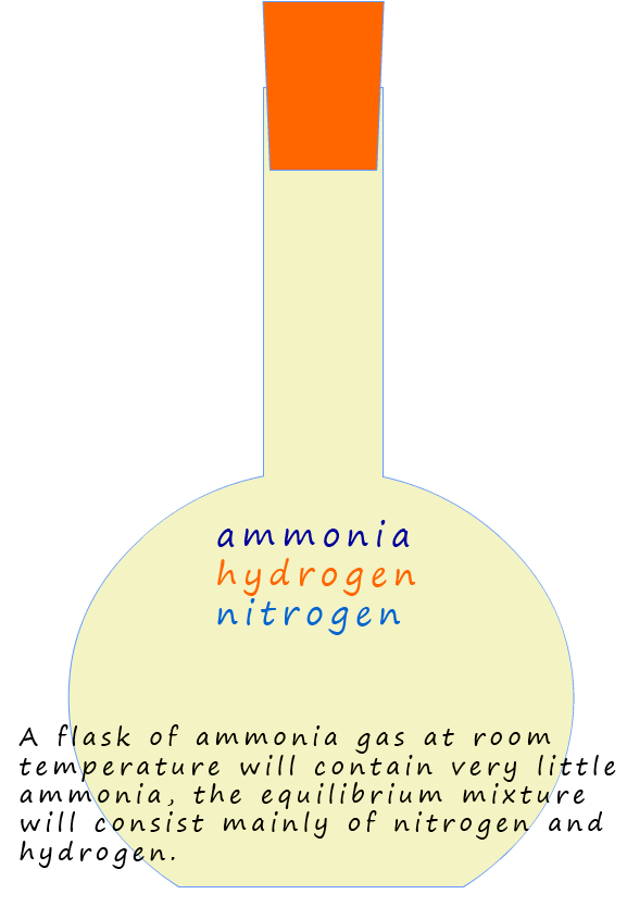 ammonia, nitrogen and hydrogen in flask to demonstrate how changes in temperature, pressure and concetration of gases will change the position of equilibrium.
