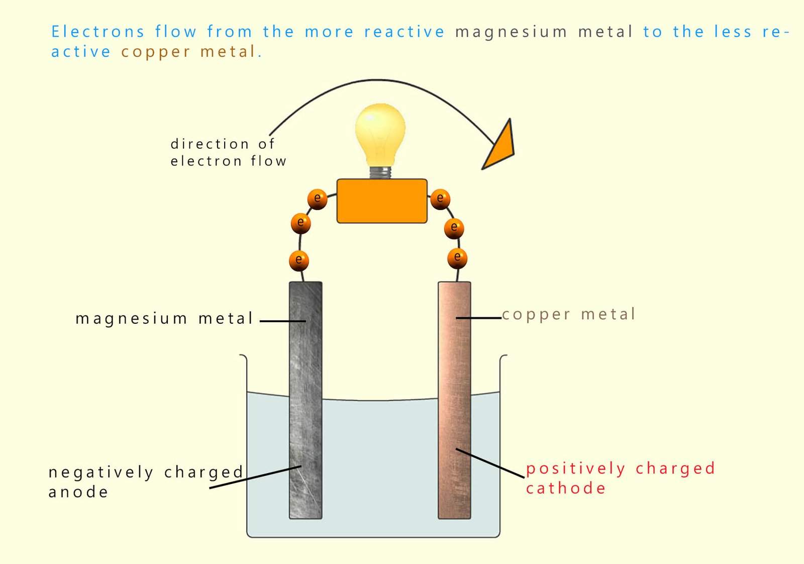 Outline of a zinc copper cell
