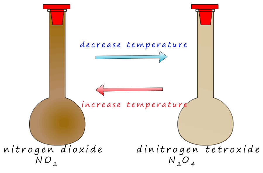 Flasks filled with nitrogen dioxide and dinitrogen tetroxide gas to show the effects of temperature on the position of equilibrium.
