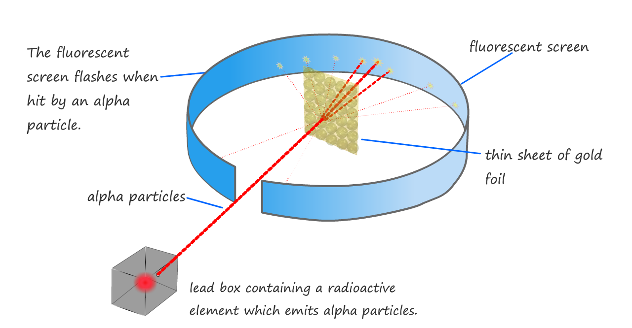 Model showing the set-up used in Rutherford's gold foil experiment.
