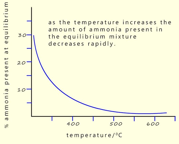 Graph to show how temperature affects the yield of ammonia in the Haber process.