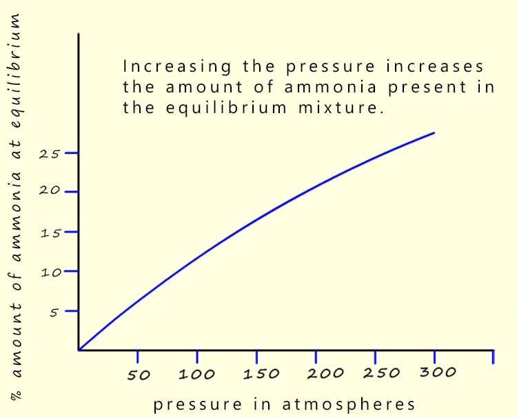 How pressure affects the yield of ammonia in the Haber process.