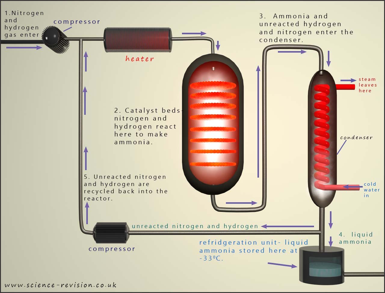 Outline of The Haber process showing how ammonia is made.