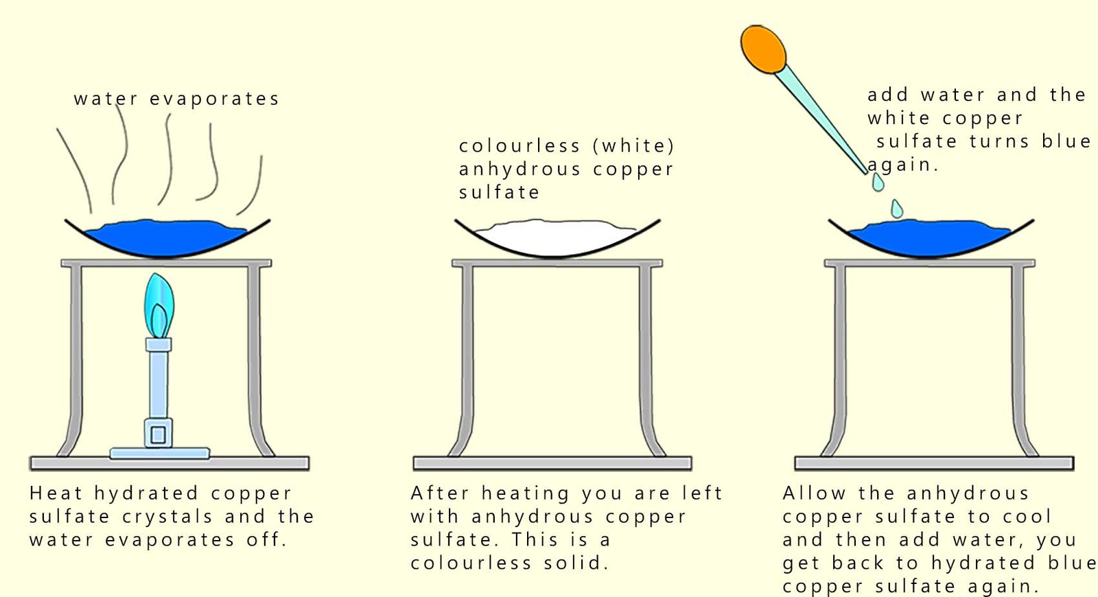Hydrated copper sulfate turning blue when water is added and becoming white again when heated