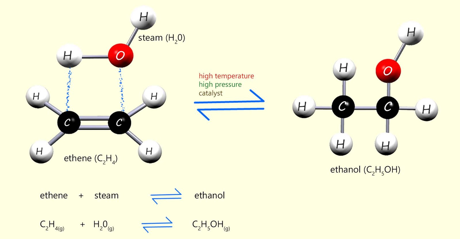 Model equation to show direct hydration of ethene to form ethanol