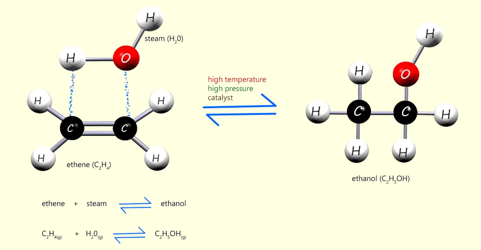 Direct hydration of alkenes to make alcohol. Model, word and symbolic equations for the addition of steam to the alkene ethene to form ethanol.