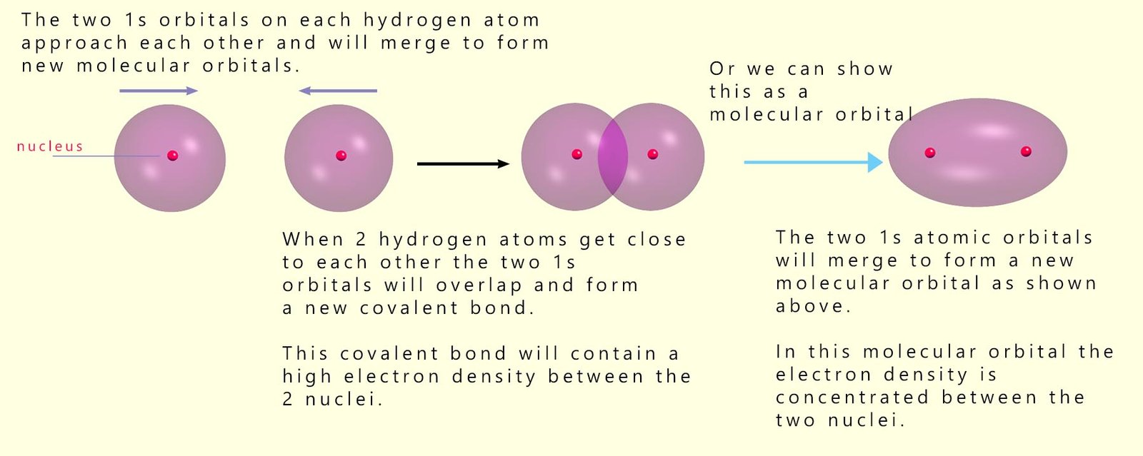 Diagram to show how the two atomic orbitals on hydrogen atoms overlap to form a new molecular orbital.