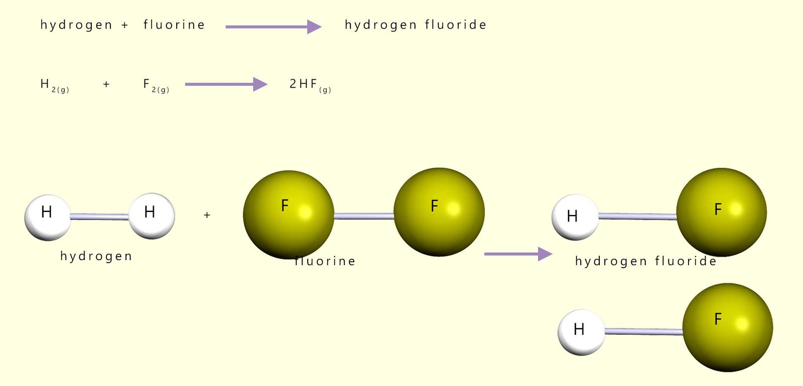 Model, word and symbolic equations for the reaction of hydrogen and fluorine to make hydrogen fluoride.