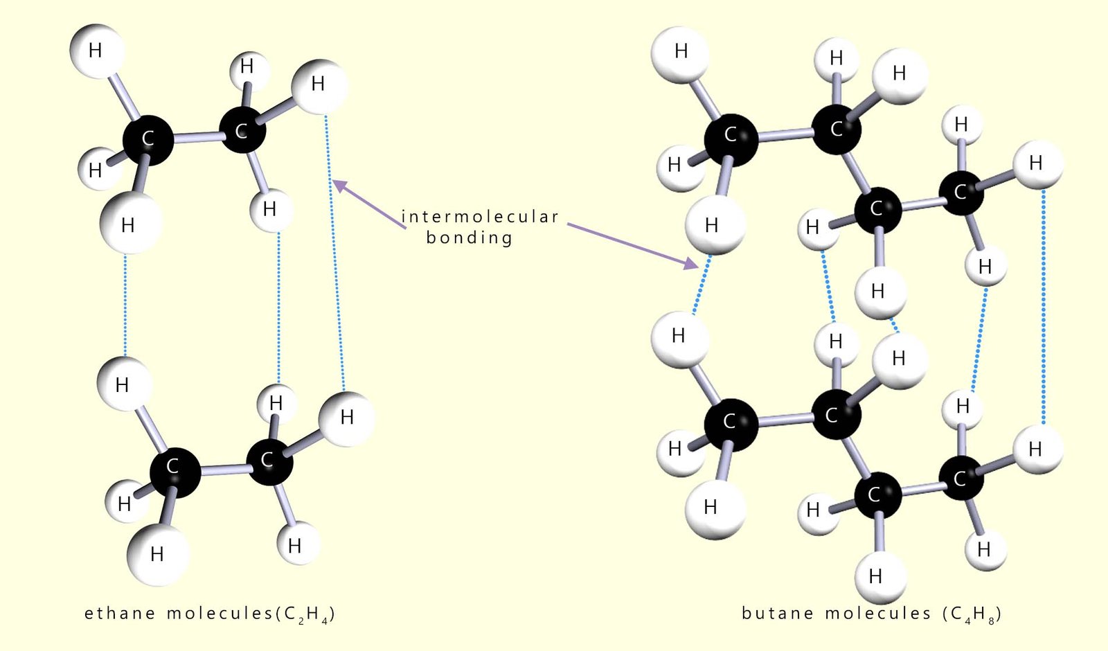 Comparison of strength of intermolecular bonding between different molecules.