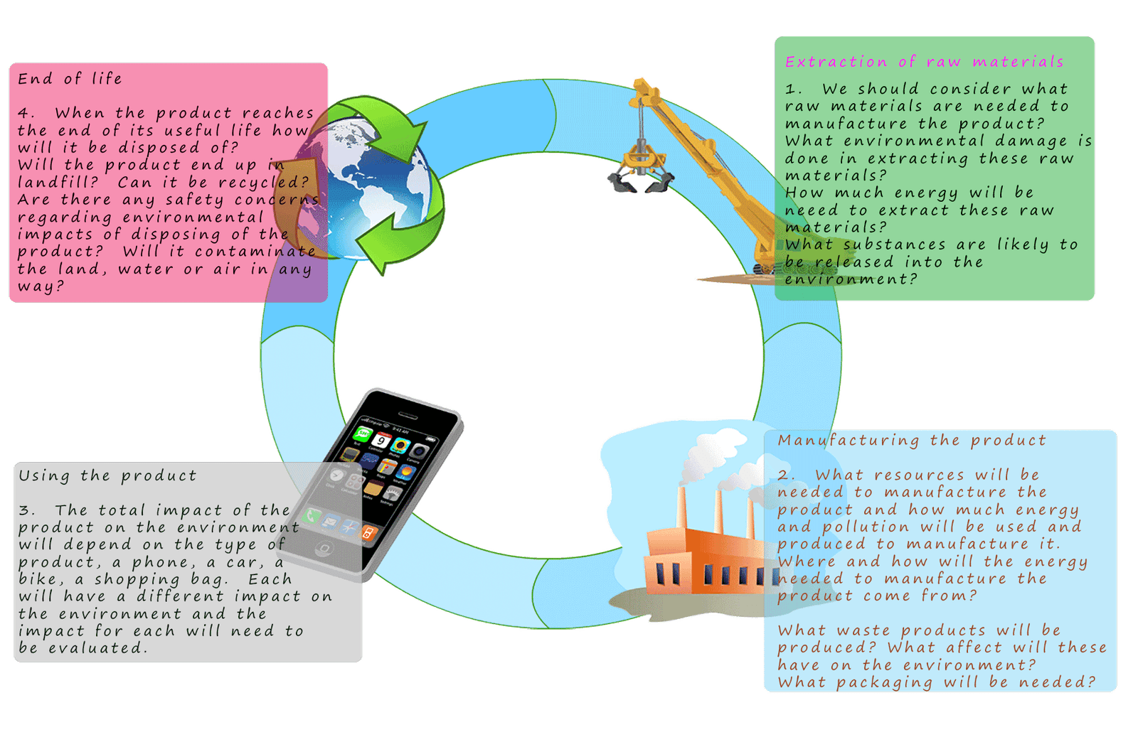 The four stages in a life cycle assessment for a product or event.