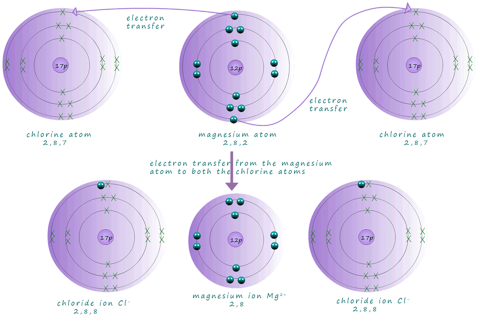 Dot and cross diagram for magnesium chloride formation.