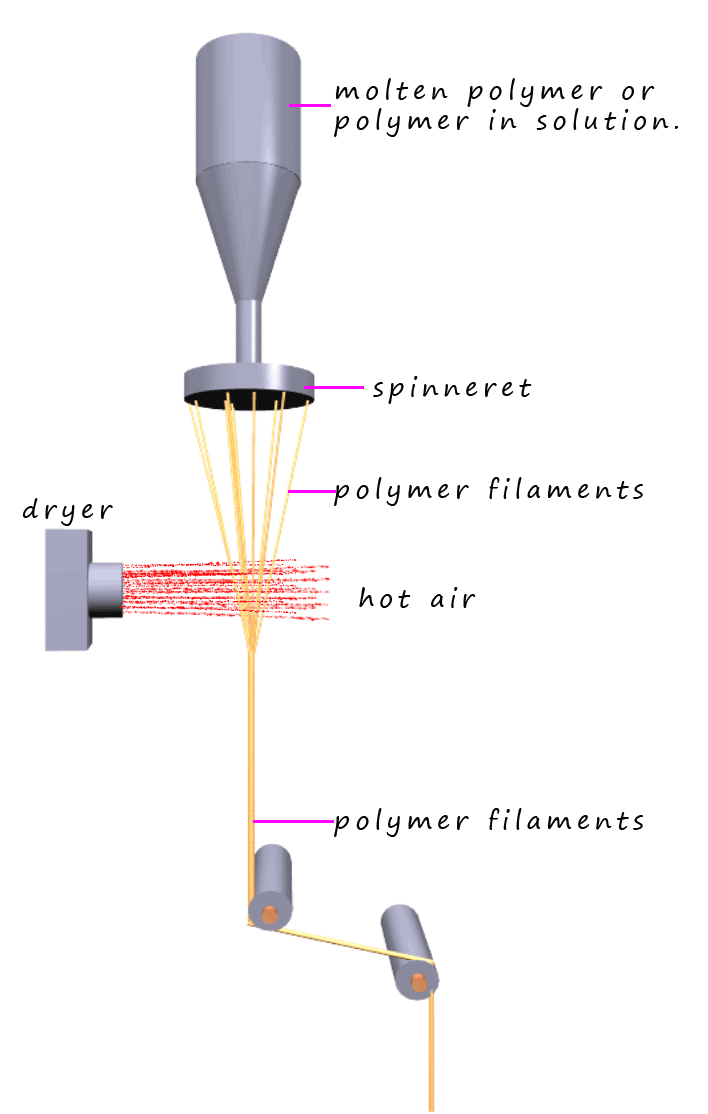  Molten nylon polymer is forced through a spinneret then cooled to form a filament of nylon