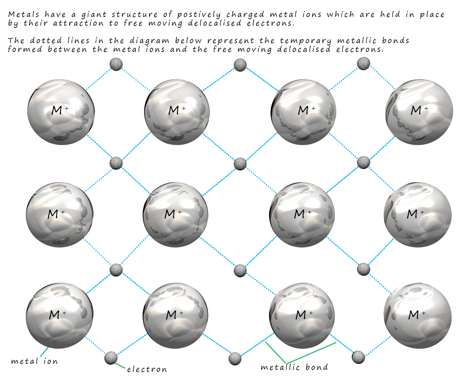 Model to show the nature of metallic bonding, the attraction of positively charged metal ions for the delocalised electrons.
